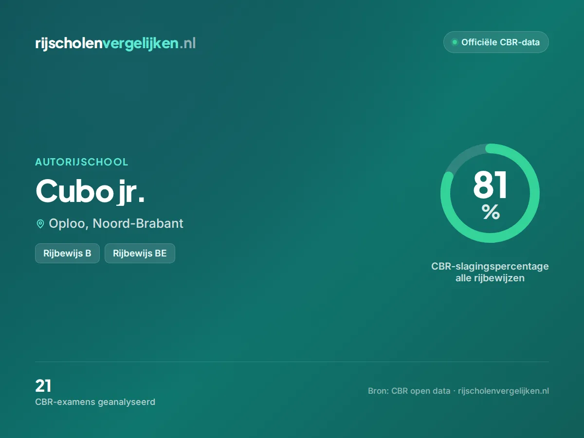 Statistiekkaart Cubo jr.
