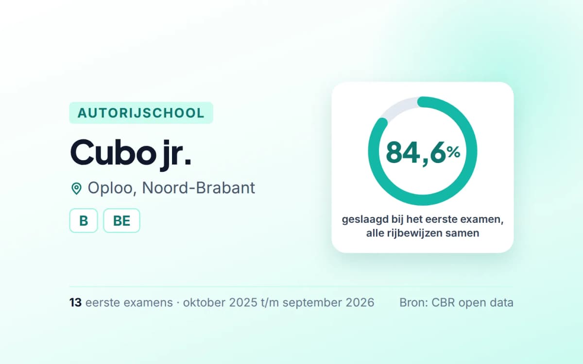 Statistiekkaart Cubo jr.