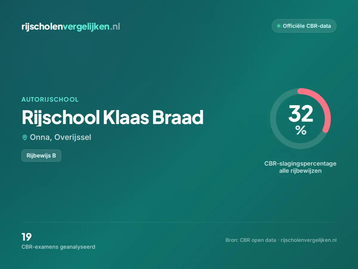 Statistiekkaart Rijschool Klaas Braad