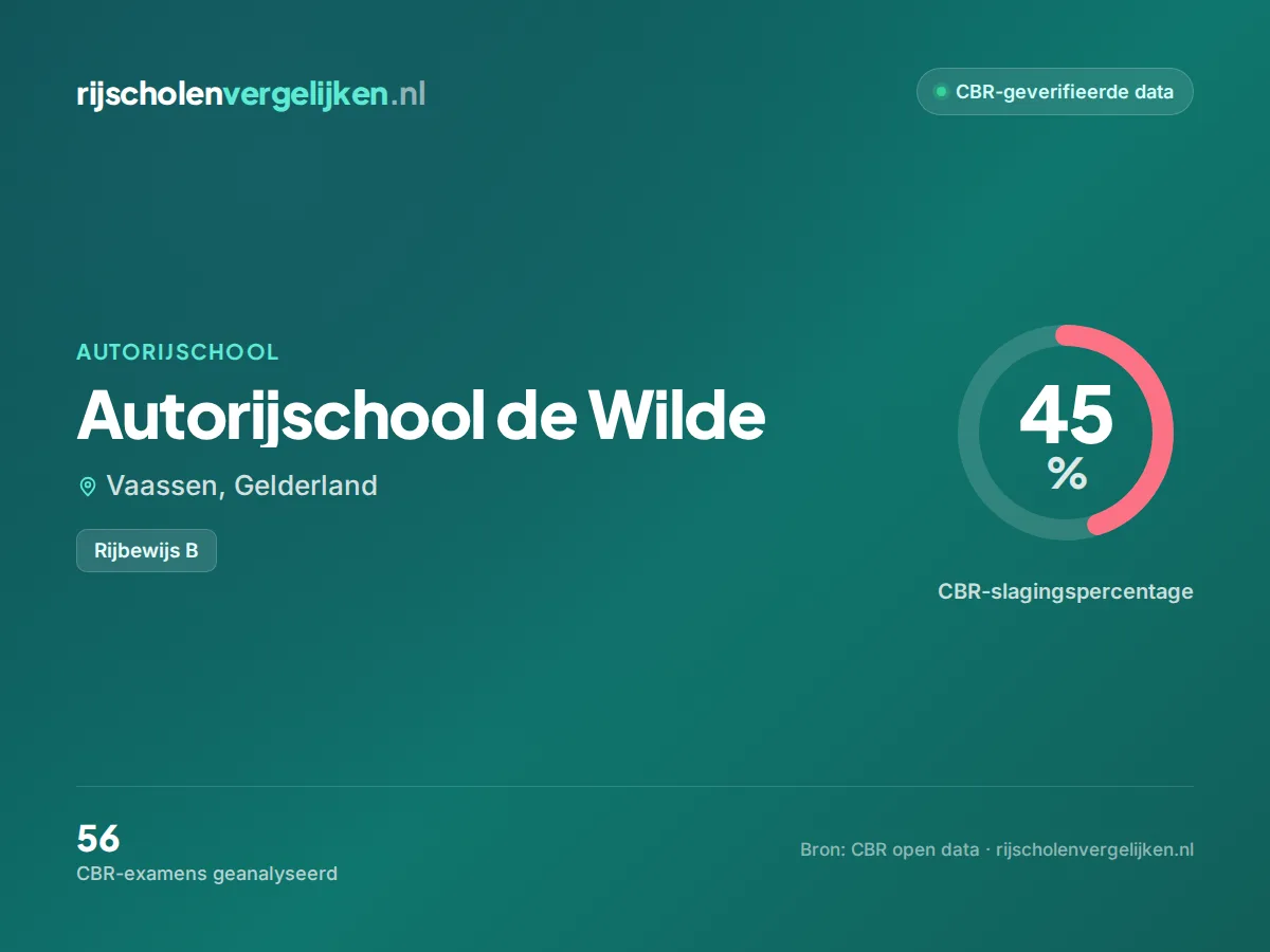 Statistiekkaart Autorijschool de Wilde