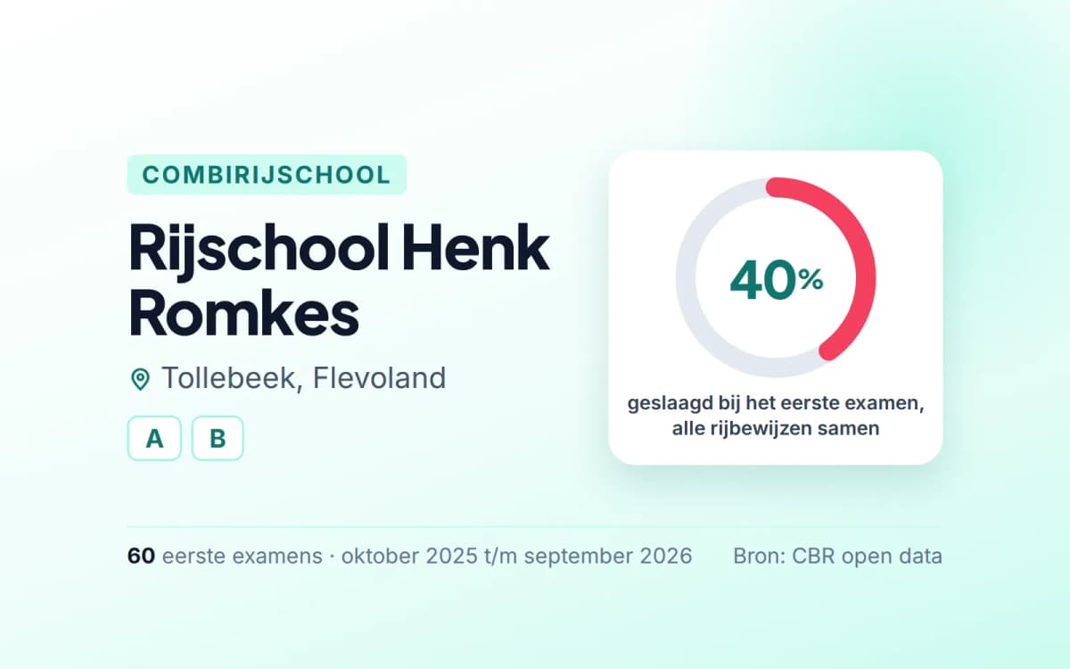 Statistiekkaart Rijschool Henk Romkes