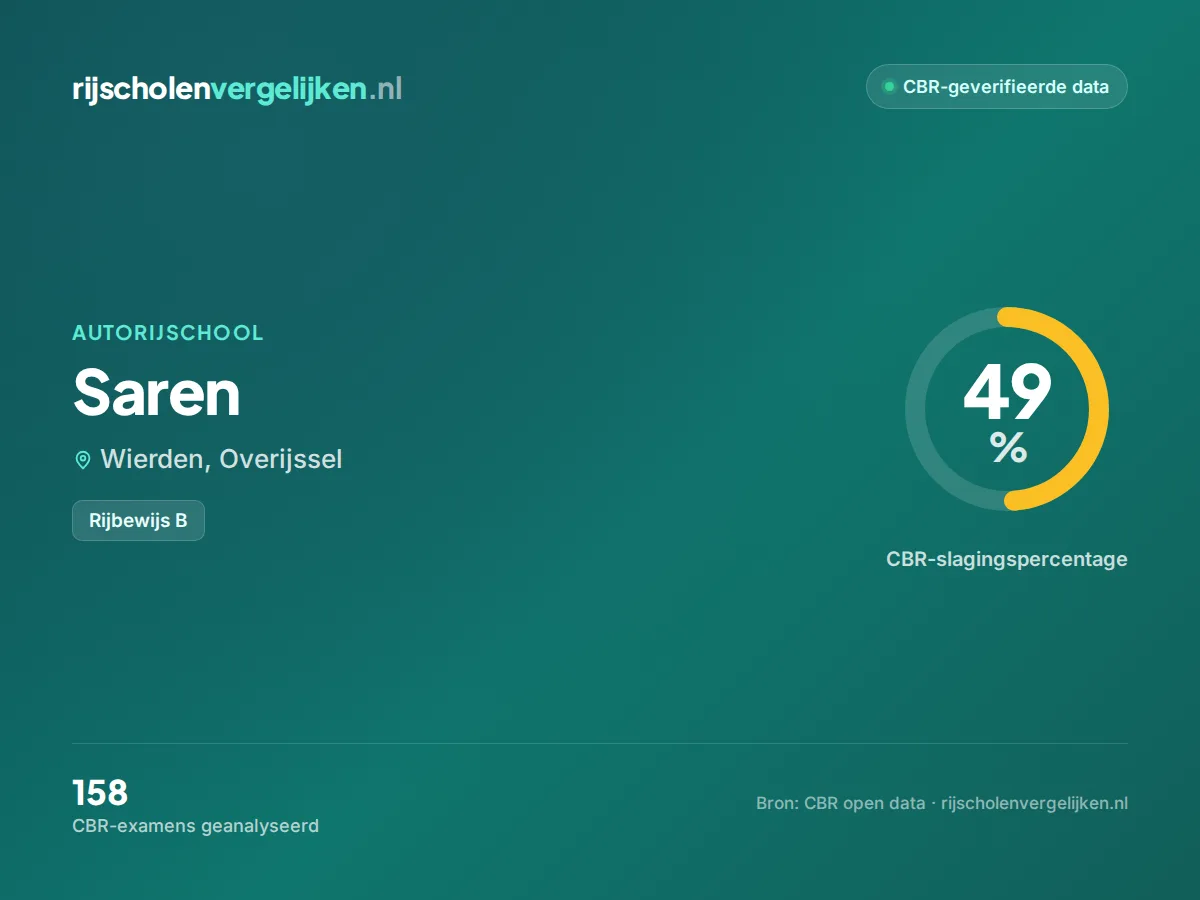 Statistiekkaart Saren