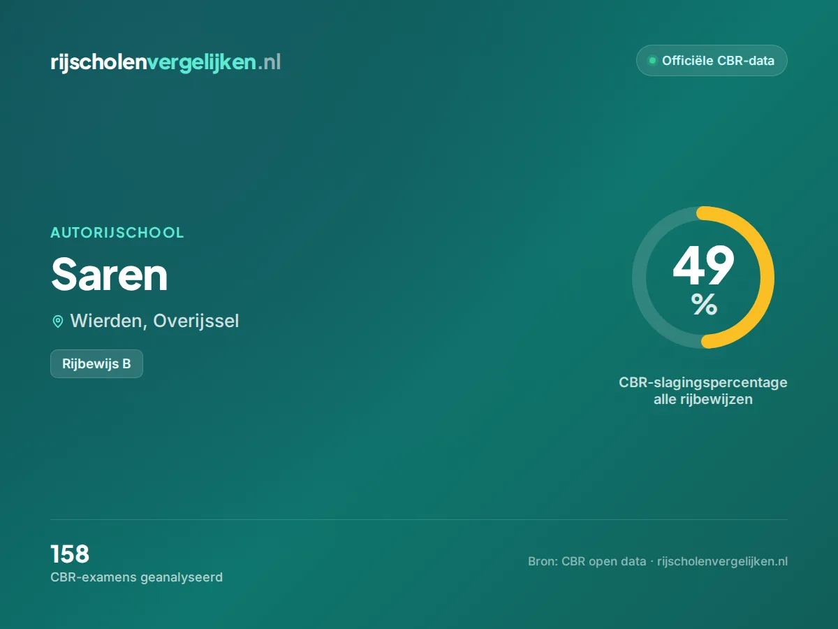 Statistiekkaart Saren