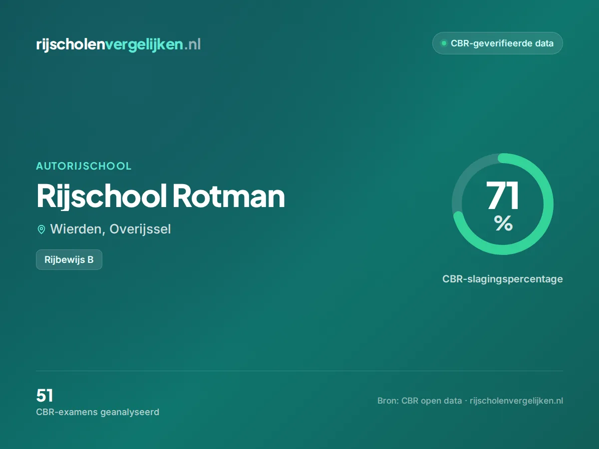 Statistiekkaart Rijschool Rotman