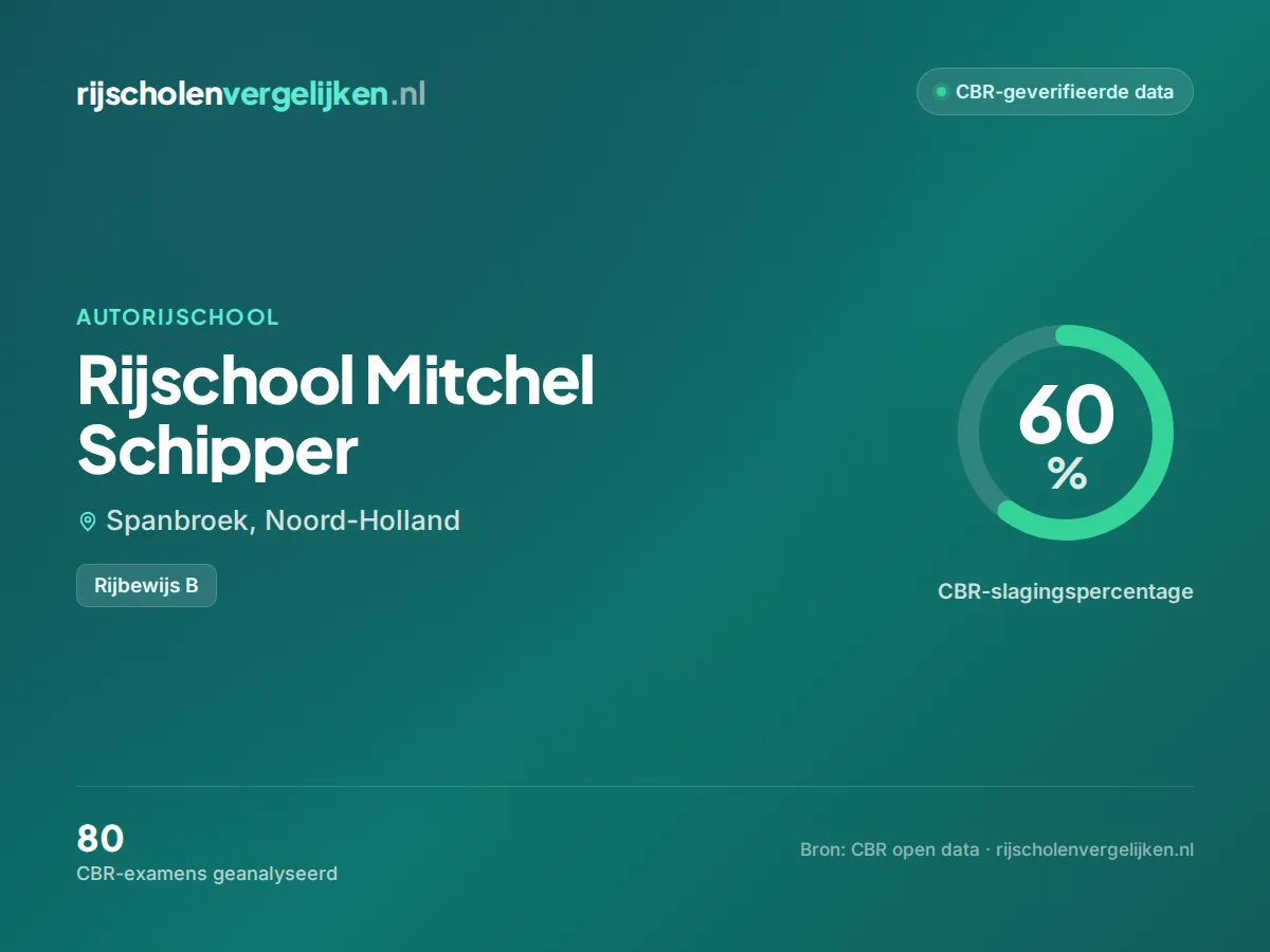 Statistiekkaart Rijschool Mitchel Schipper