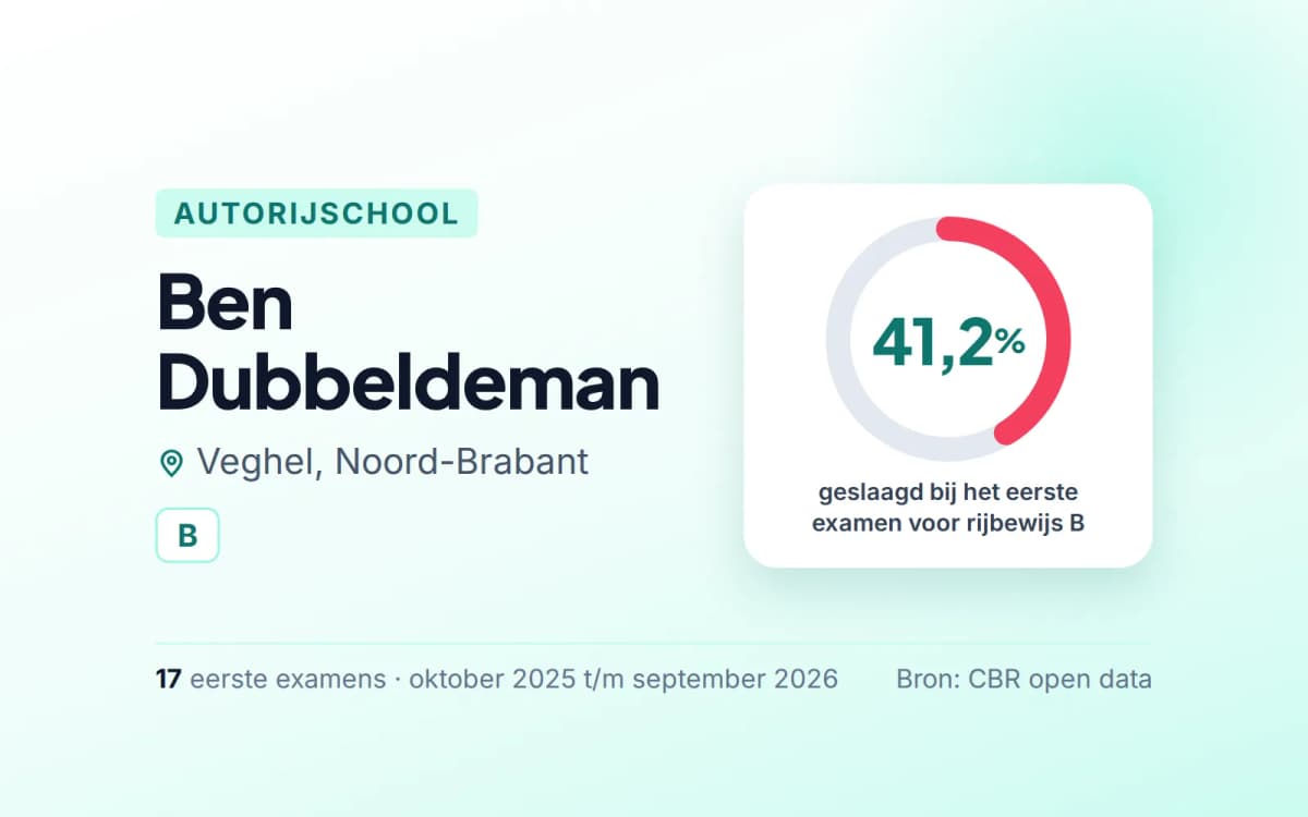 Statistiekkaart Ben Dubbeldeman