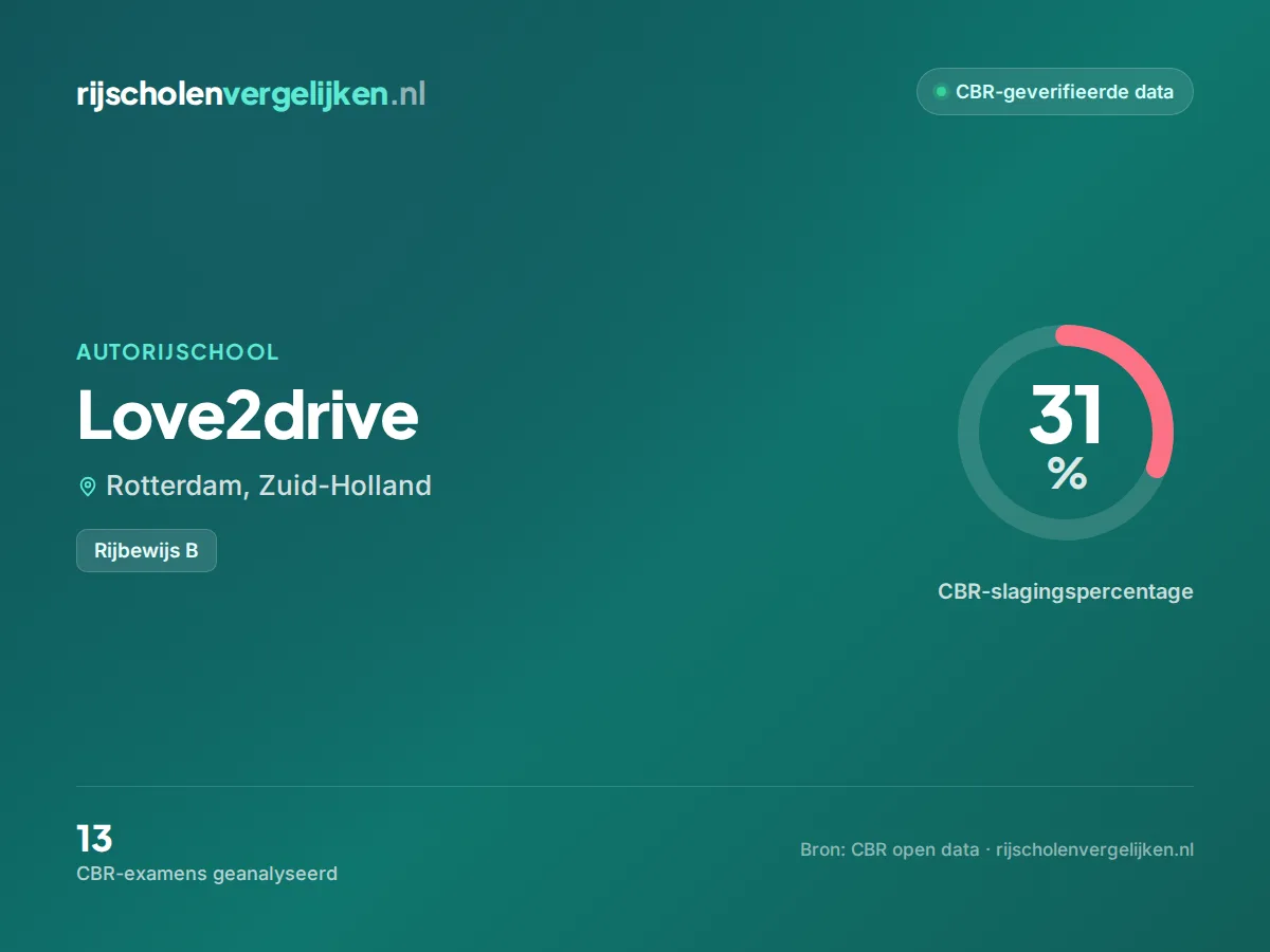 Statistiekkaart Love2drive