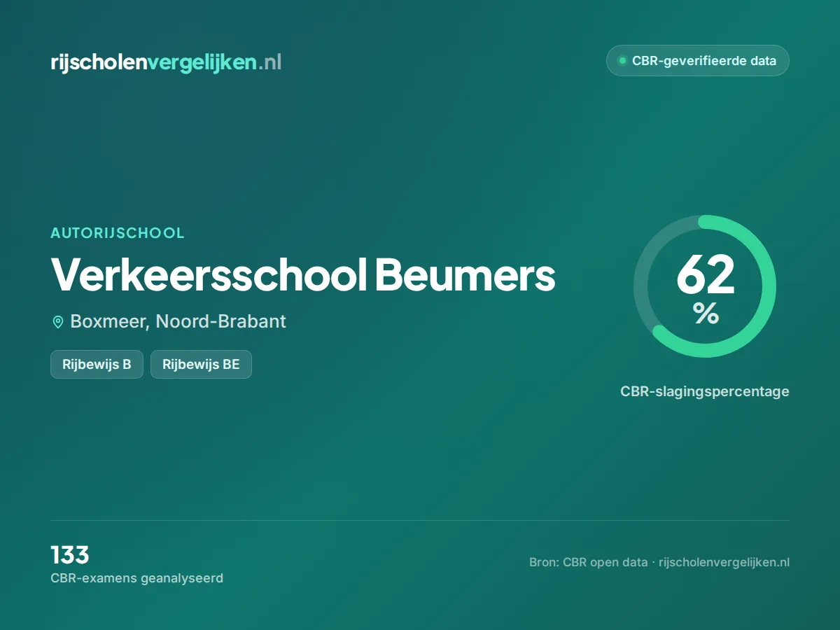 Statistiekkaart Verkeersschool Beumers