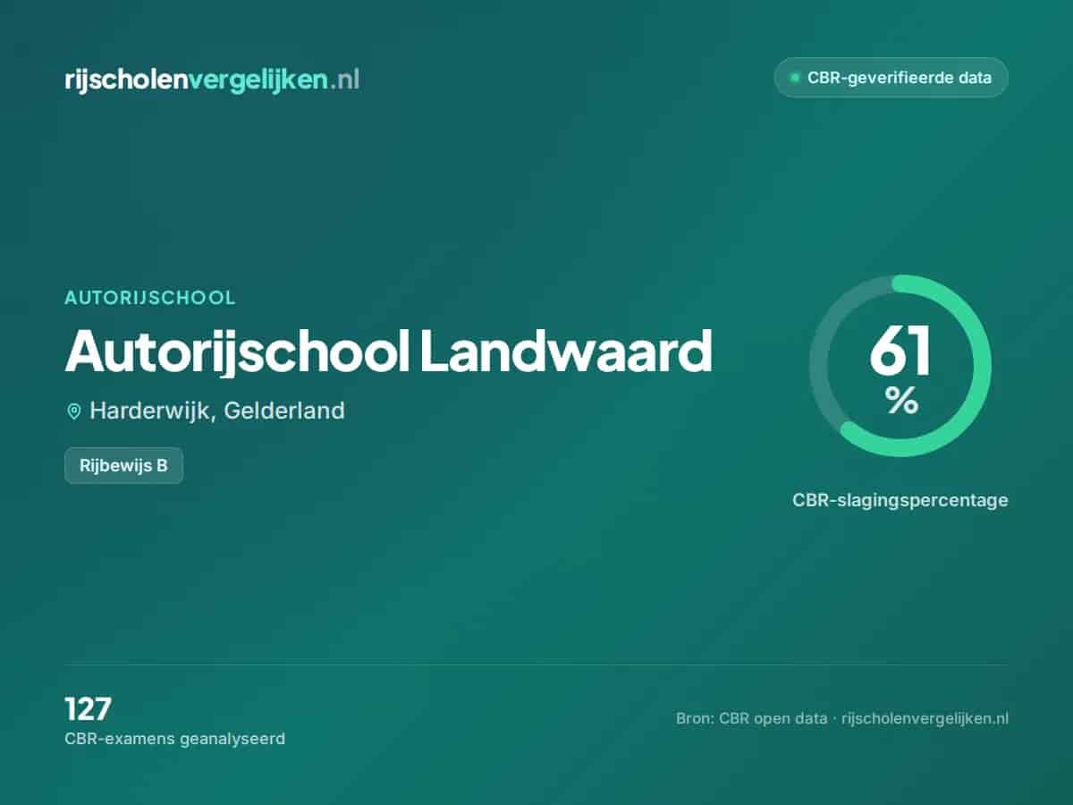 Statistiekkaart Autorijschool Landwaard