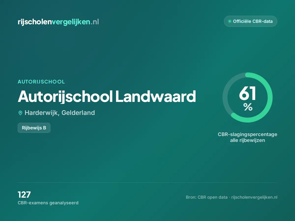 Statistiekkaart Autorijschool Landwaard