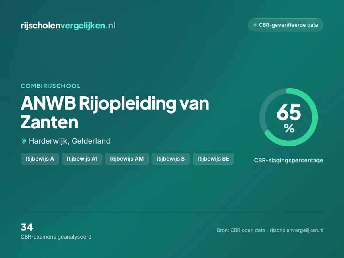 Statistiekkaart ANWB Rijopleiding van Zanten