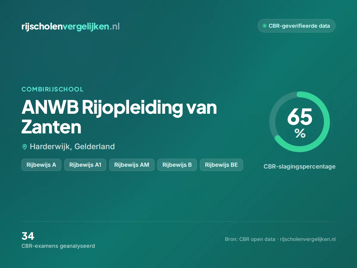 Statistiekkaart ANWB Rijopleiding van Zanten