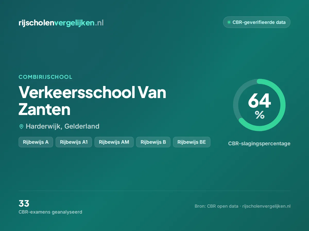 Statistiekkaart Verkeersschool Van Zanten