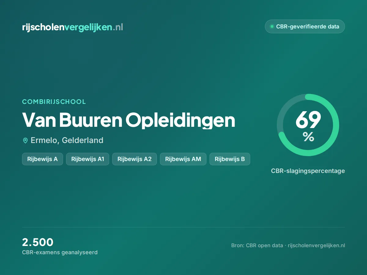 Statistiekkaart Van Buuren Opleidingen