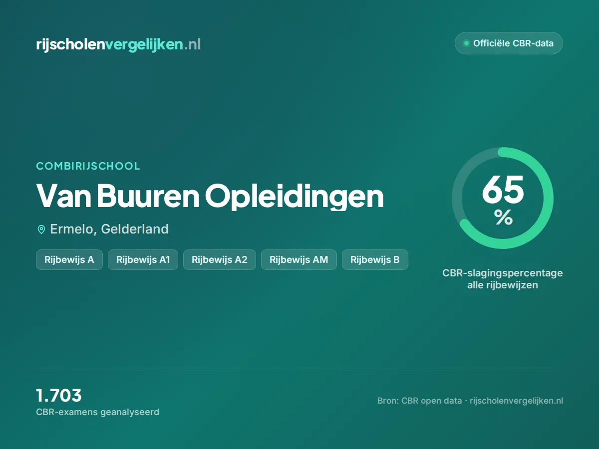 Statistiekkaart Van Buuren Opleidingen