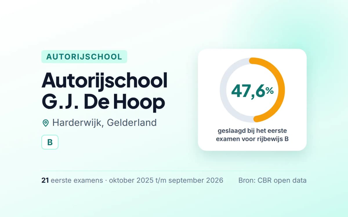 Statistiekkaart Autorijschool G.J. De Hoop
