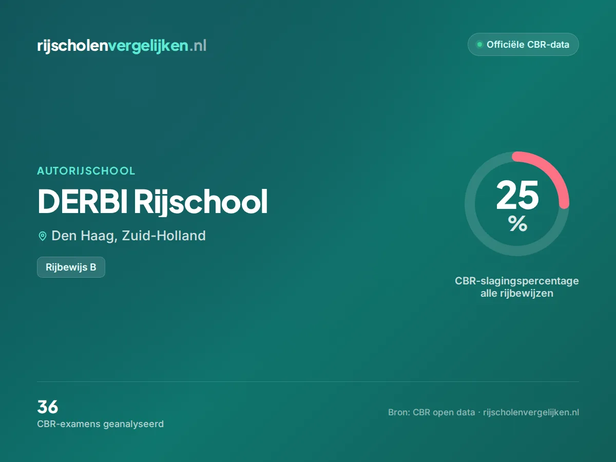 Statistiekkaart DERBI Rijschool