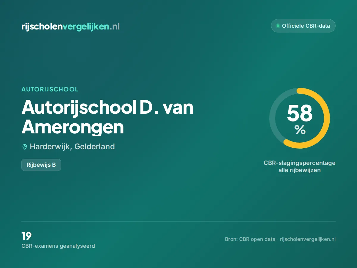 Statistiekkaart Autorijschool D. van Amerongen