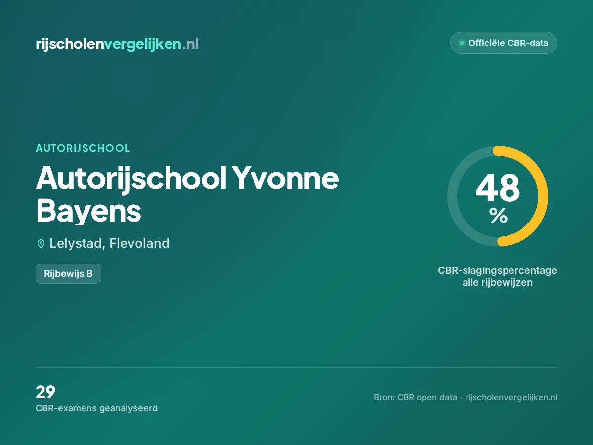Statistiekkaart Autorijschool Yvonne Bayens