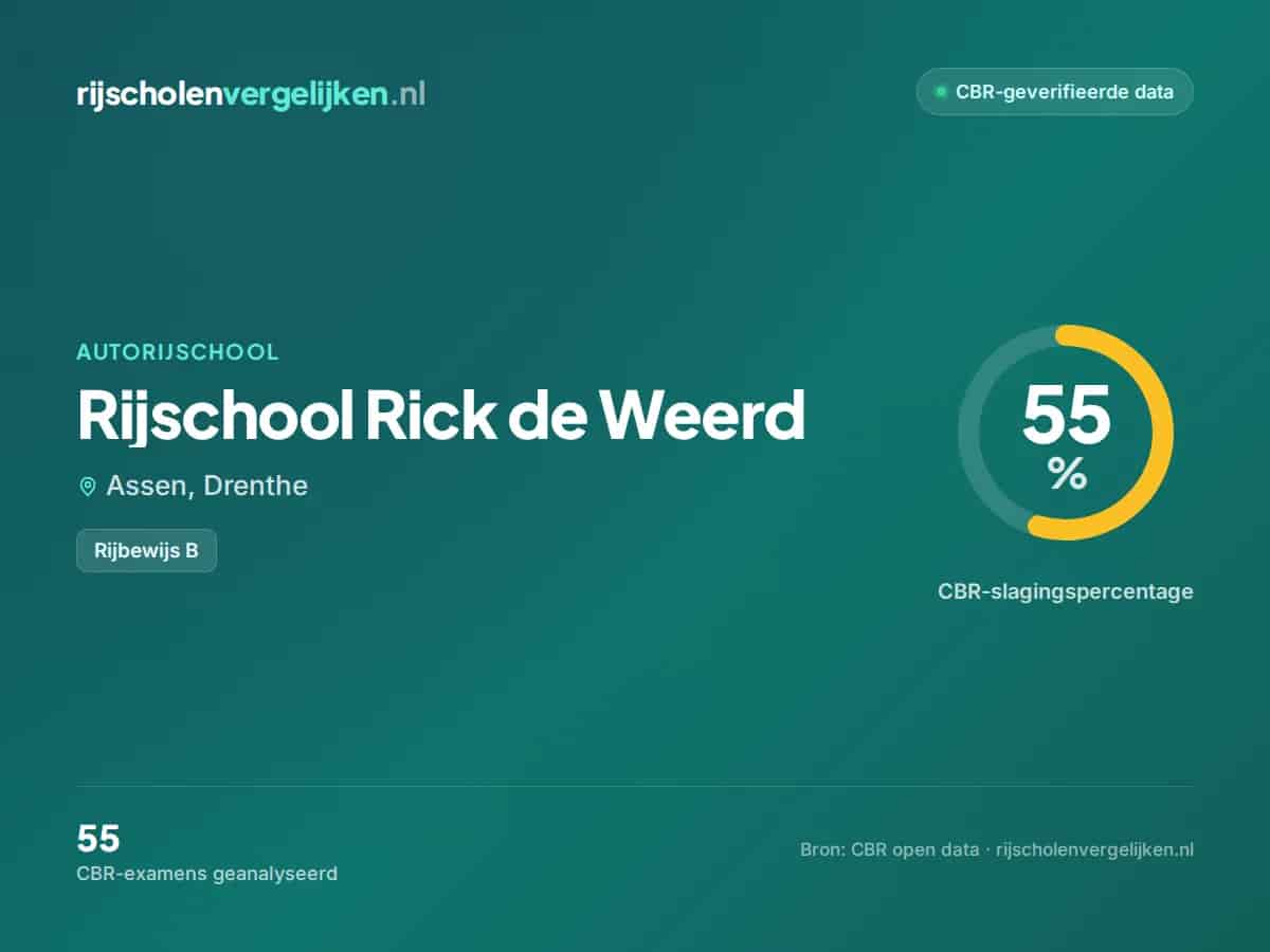 Statistiekkaart Rijschool Rick de Weerd