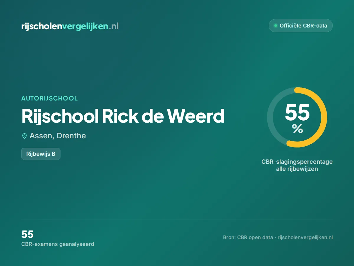 Statistiekkaart Rijschool Rick de Weerd