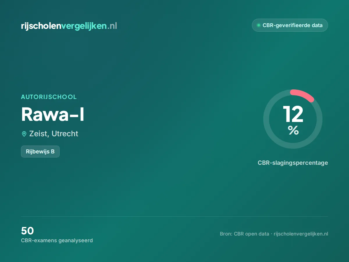 Statistiekkaart Rawa-I