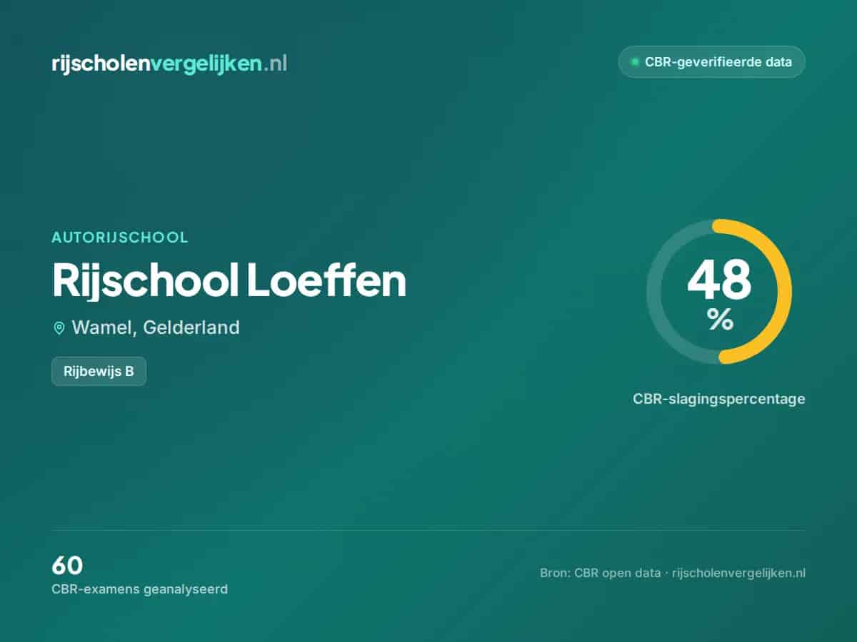 Statistiekkaart Rijschool Loeffen