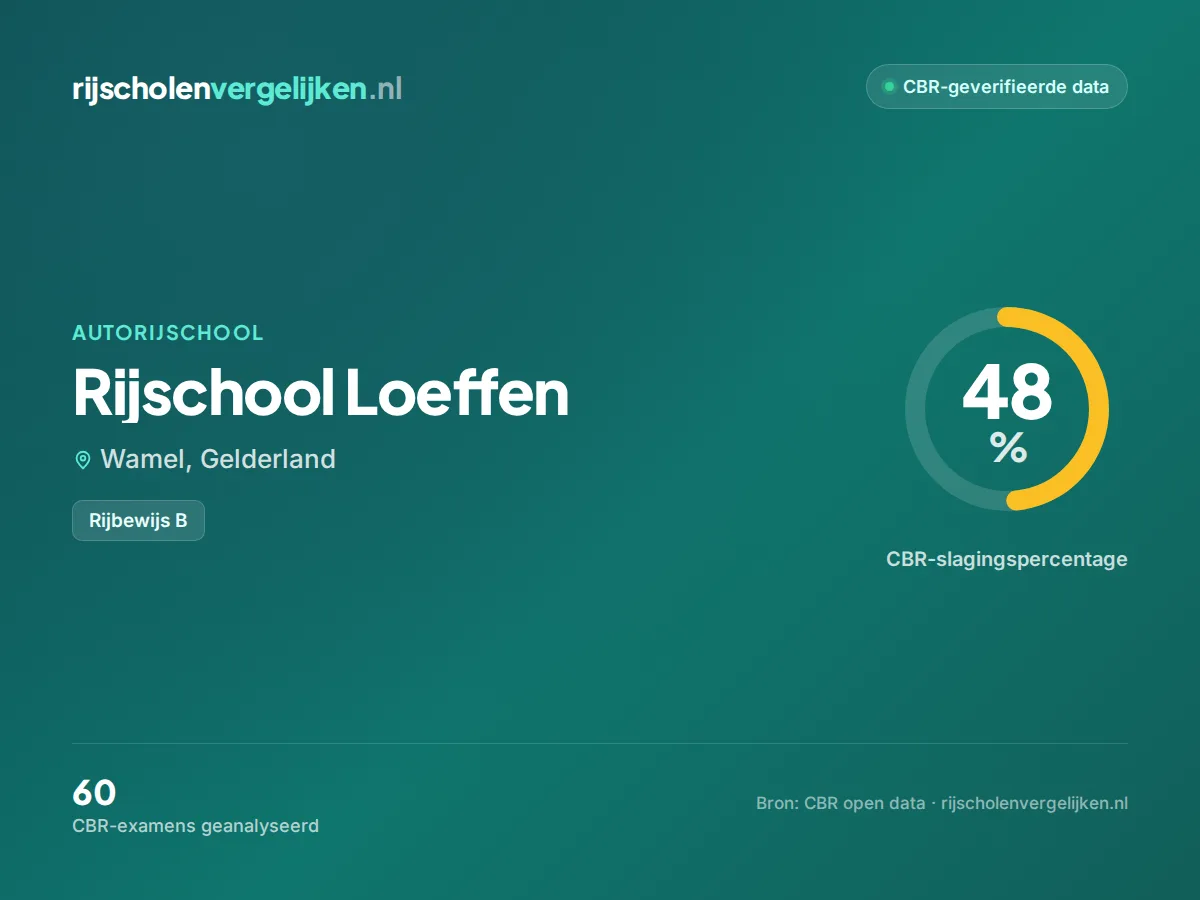 Statistiekkaart Rijschool Loeffen