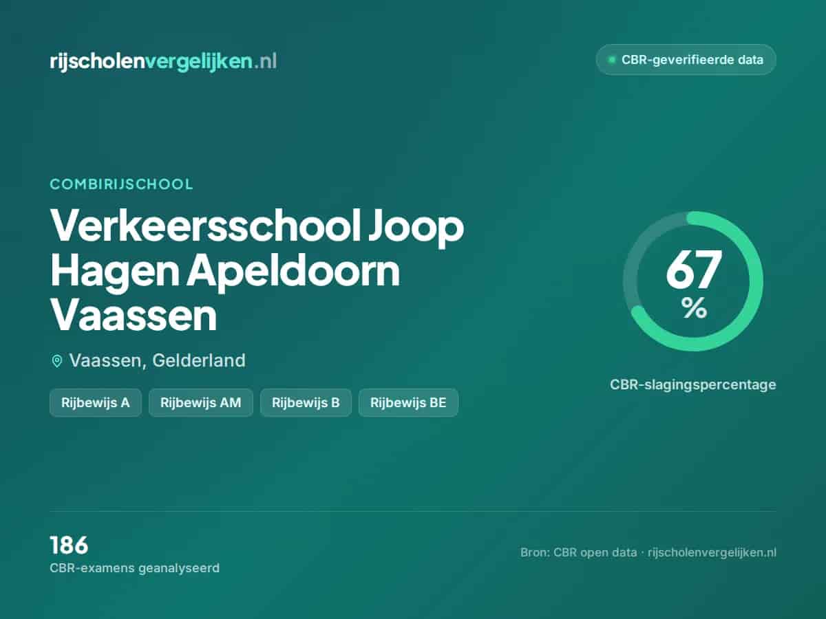Statistiekkaart Verkeersschool Joop Hagen Apeldoorn Vaassen