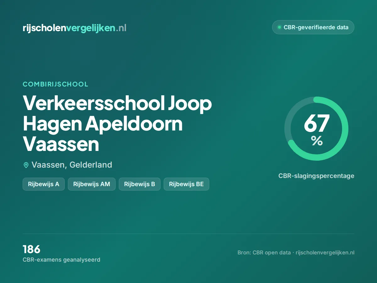 Statistiekkaart Verkeersschool Joop Hagen Apeldoorn Vaassen