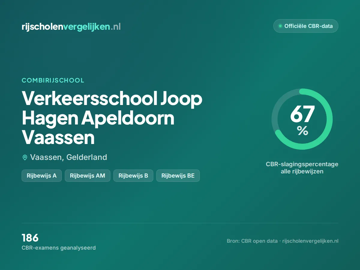 Statistiekkaart Verkeersschool Joop Hagen Apeldoorn Vaassen