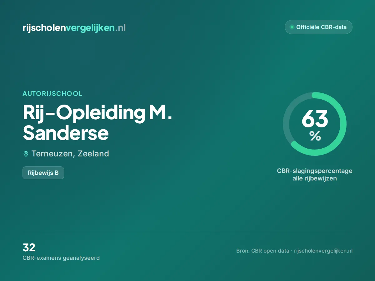 Statistiekkaart Rij-Opleiding M. Sanderse