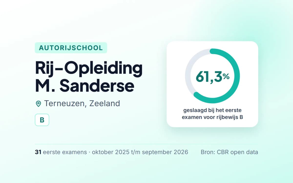 Statistiekkaart Rij-Opleiding M. Sanderse
