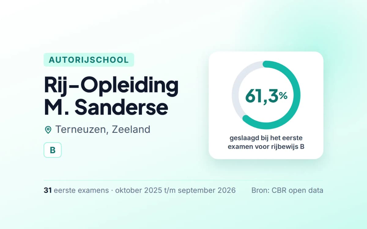 Statistiekkaart Rij-Opleiding M. Sanderse