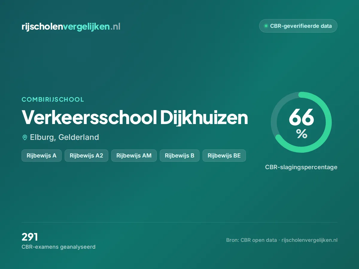 Statistiekkaart Verkeersschool Dijkhuizen