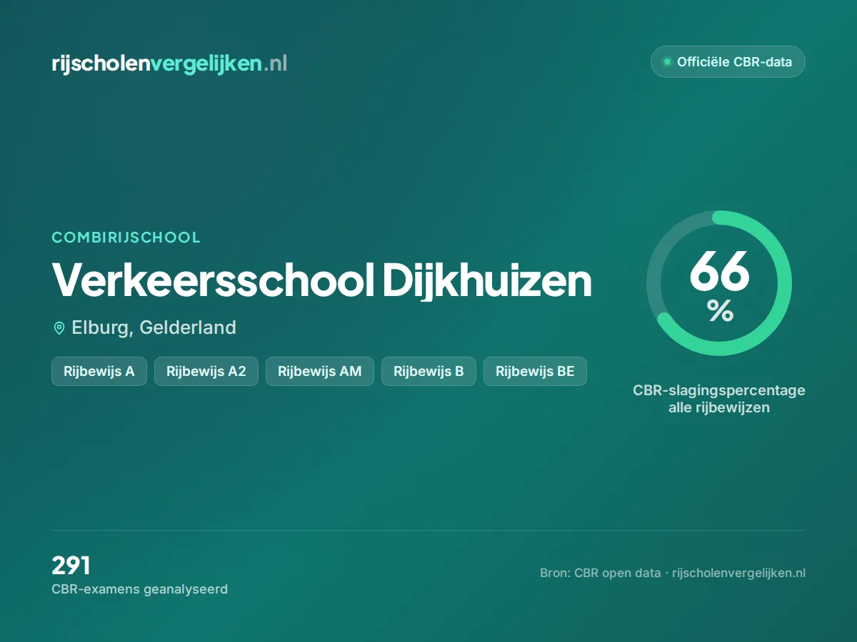 Statistiekkaart Verkeersschool Dijkhuizen