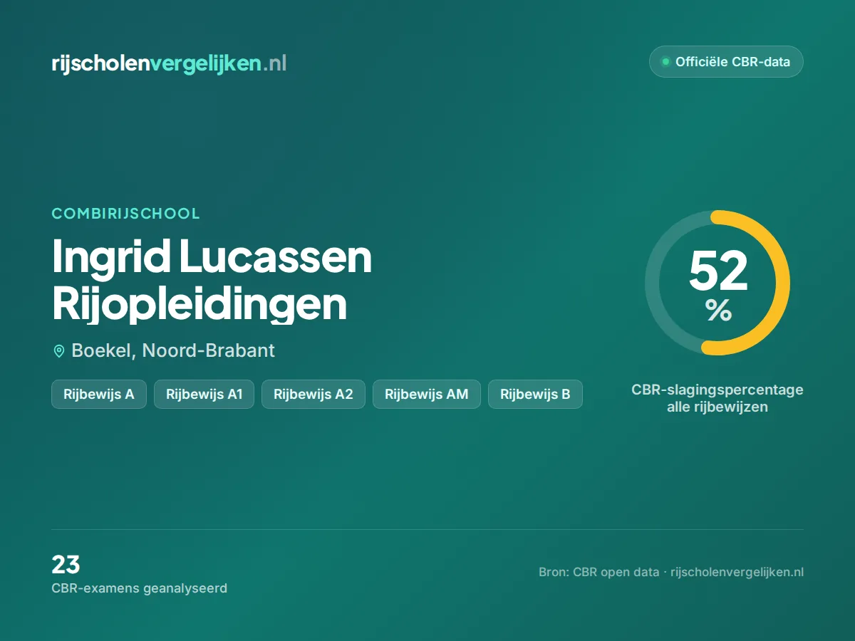 Statistiekkaart Ingrid Lucassen Rijopleidingen
