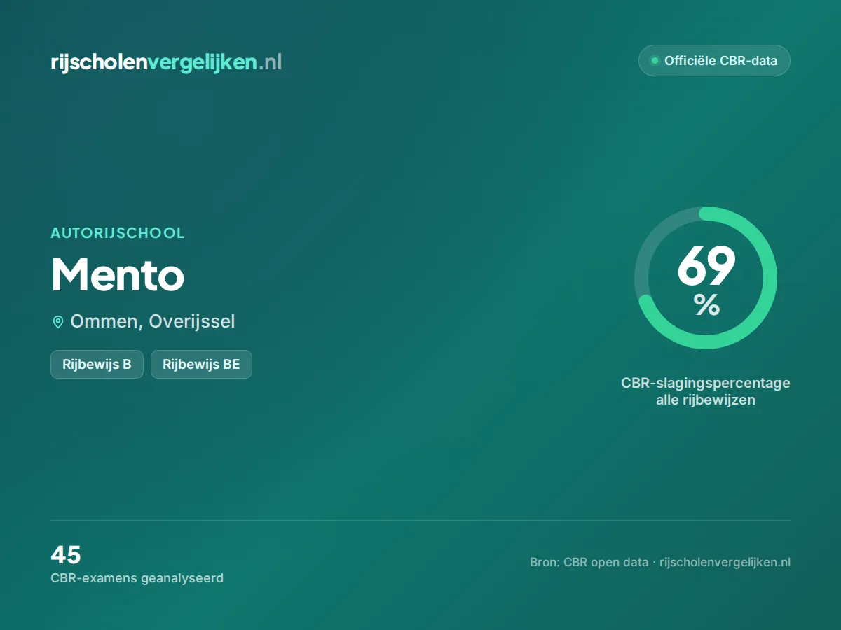 Statistiekkaart Mento