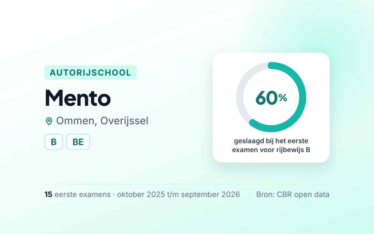Statistiekkaart Mento