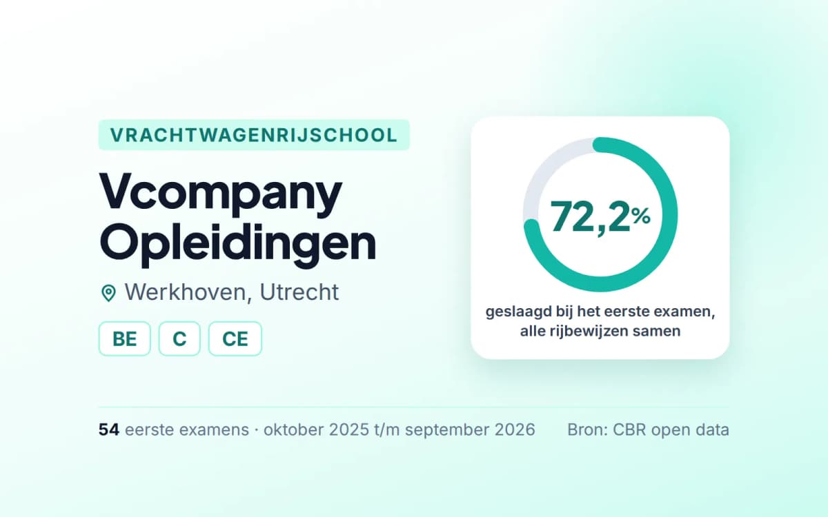 Statistiekkaart Vcompany Opleidingen