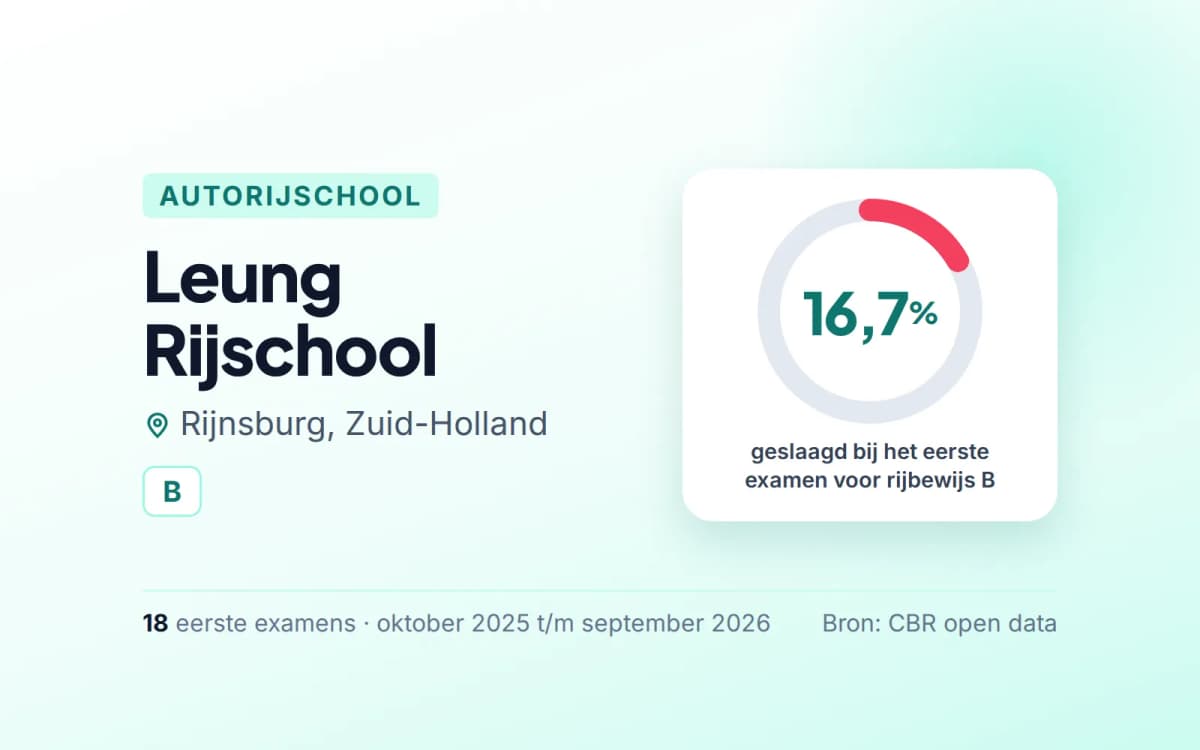 Statistiekkaart Leung Rijschool