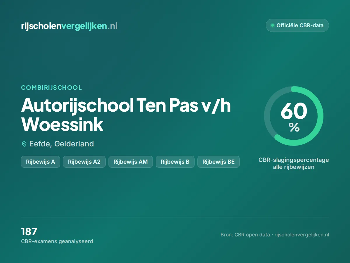 Statistiekkaart Autorijschool Ten Pas v/h Woessink