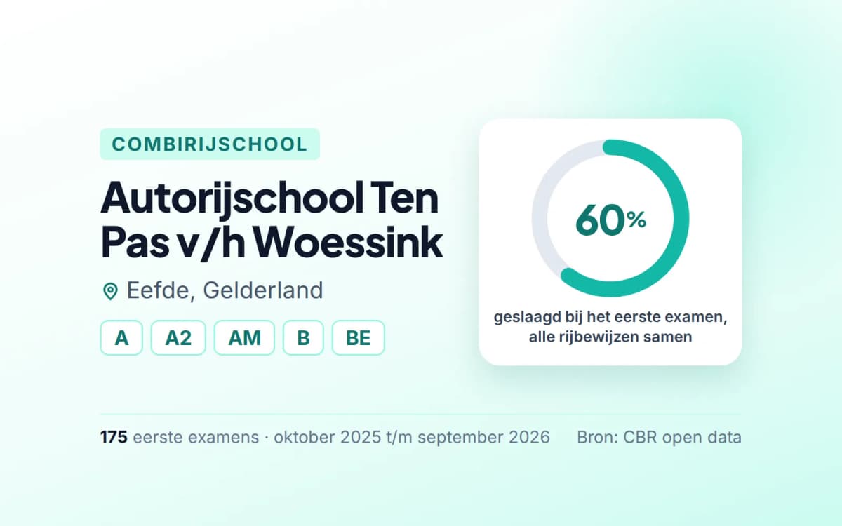 Statistiekkaart Autorijschool Ten Pas v/h Woessink