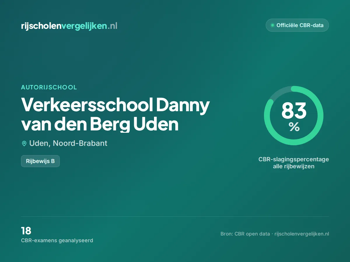 Statistiekkaart Verkeersschool Danny van den Berg Uden