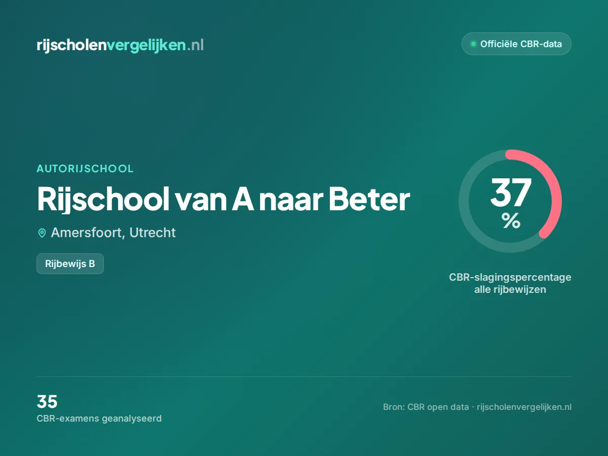 Statistiekkaart Rijschool van A naar Beter