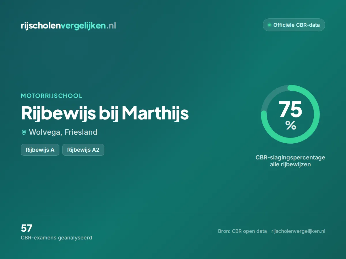 Statistiekkaart Rijbewijs bij Marthijs