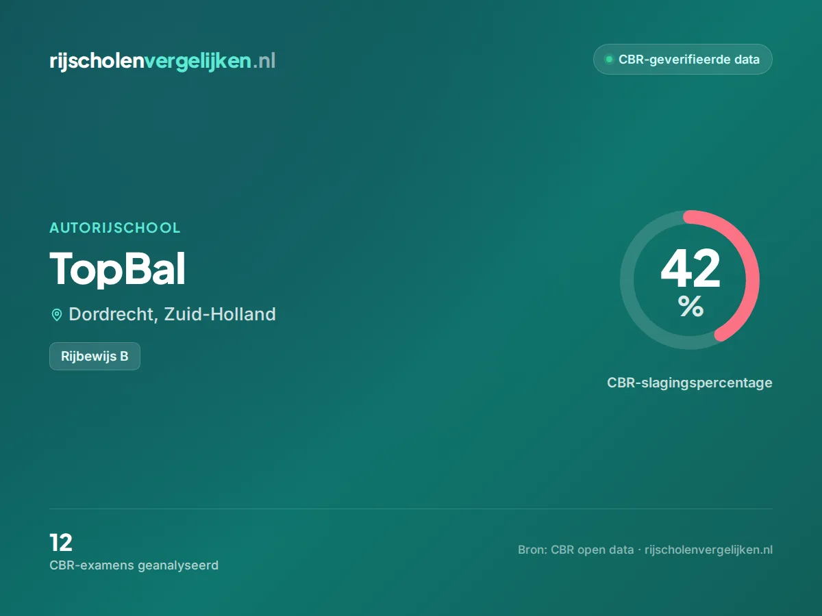 Statistiekkaart TopBal