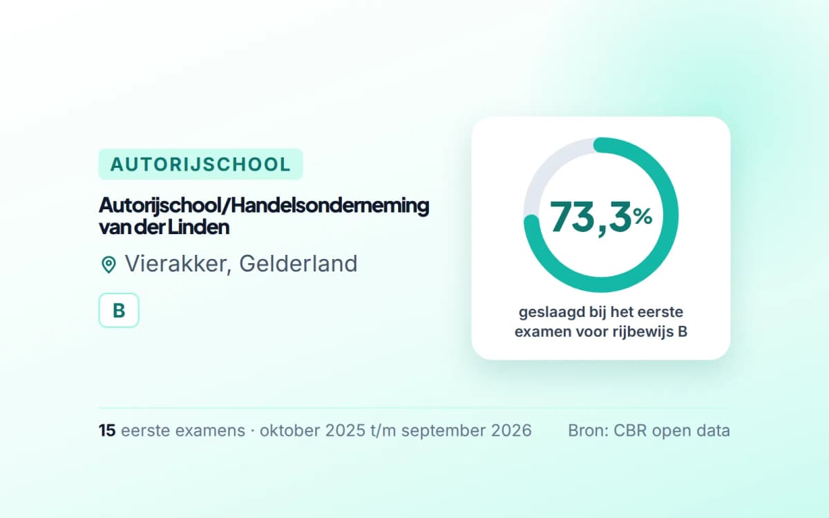 Statistiekkaart Autorijschool/Handelsonderneming van der Linden