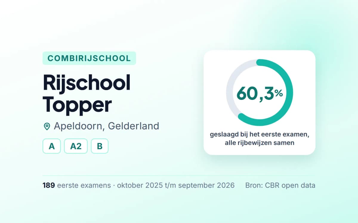 Statistiekkaart Rijschool Topper