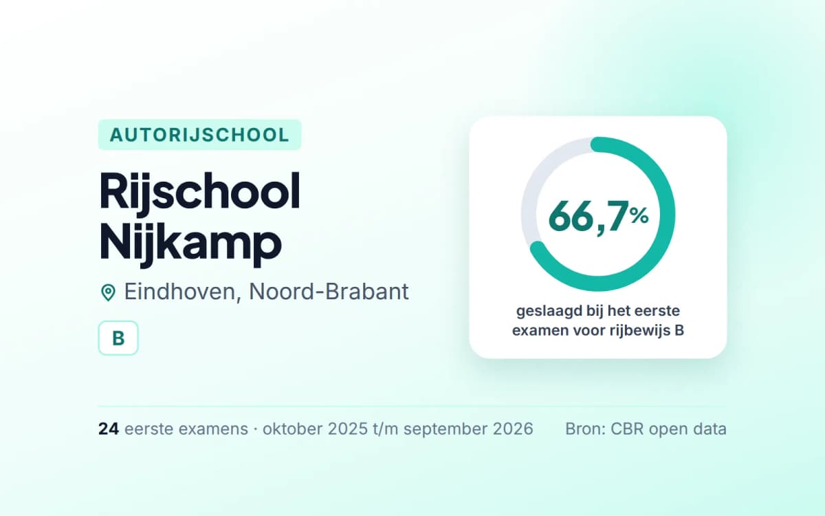 Statistiekkaart Rijschool Nijkamp